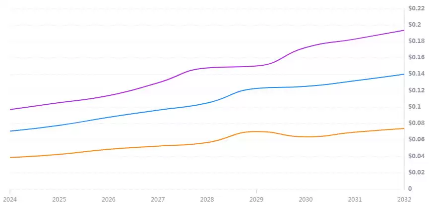 SWELL币未来价格如何?2025-2030年Swell Network(SWELL)价格预测