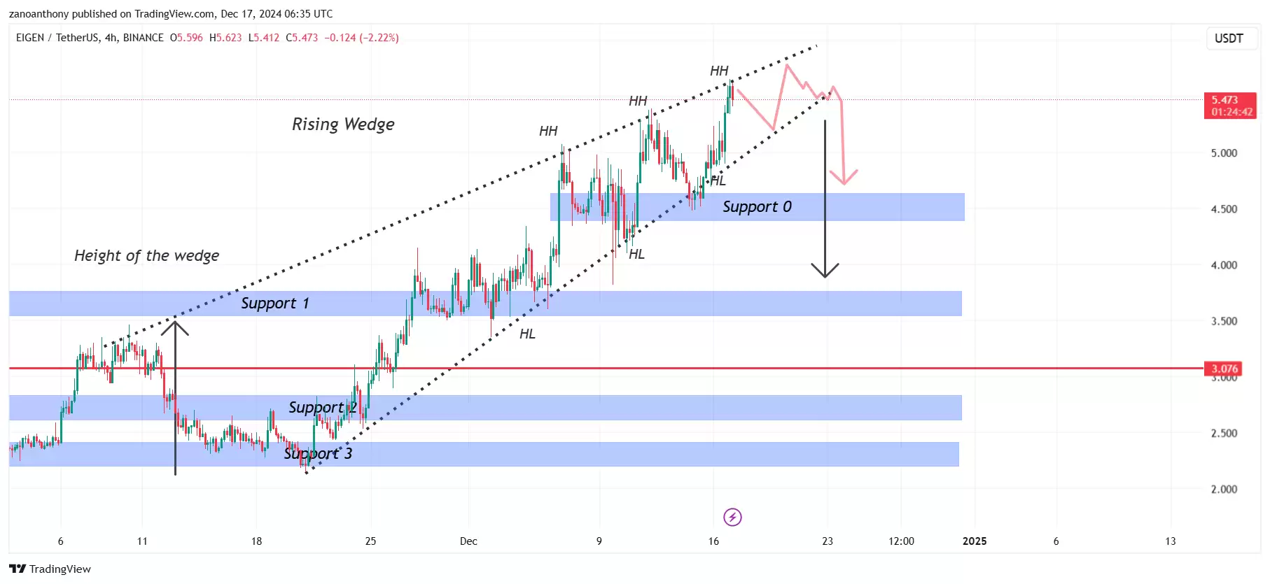 EIGEN币最新价格:未来会暴涨吗?近期能达到10美元吗?