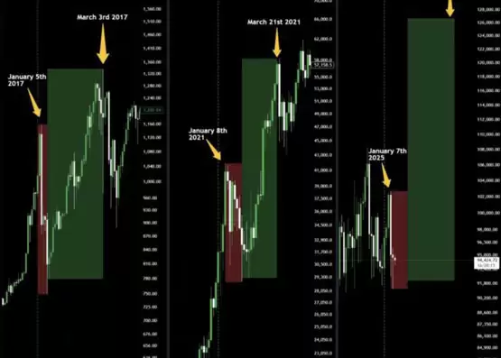 分析师Axel Bitblaze：比特币减半后的1月抛售是正常现象！春节BTC必涨？