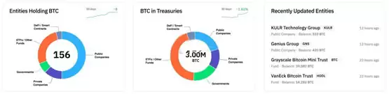 微策略正式通过了其增发股票的提案！为继续加仓比特币铺路