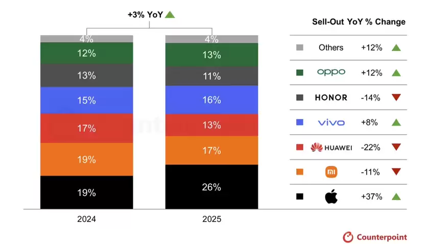 2025双11国内市场手机销量增3% iPhone 17系列成最大赢家 2025双11国内市场手机销量增3% iPhone 17系列成最大赢家
