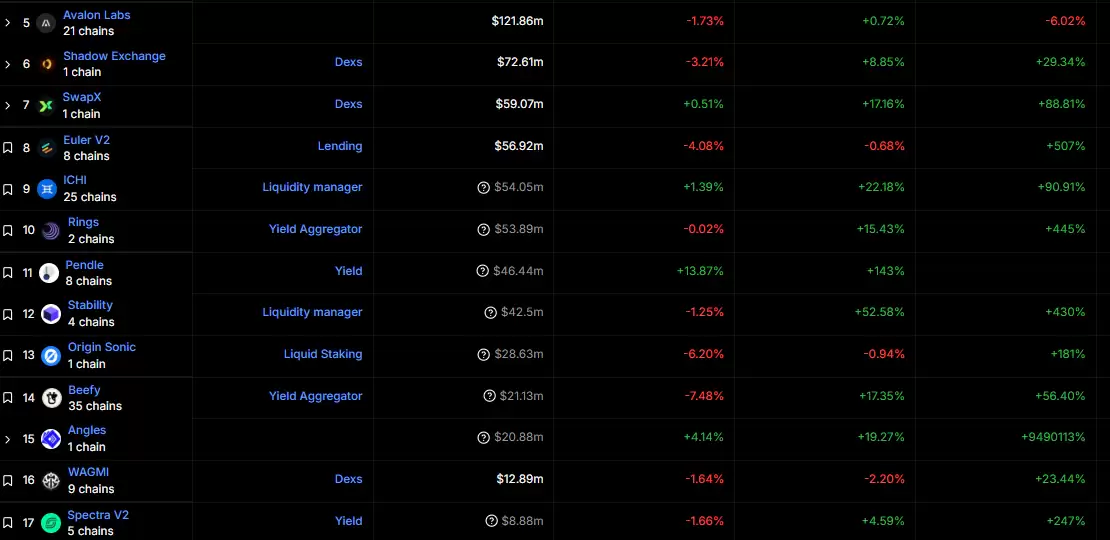 Sonic DeFi 生态爆发:USDC巨鲸入场、TVL逆势狂飙83%,代币S还能涨几倍？