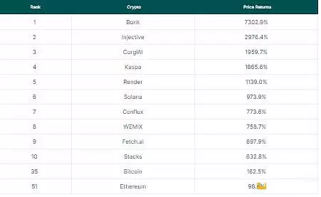 领涨2025加密市场的前二十 大代币排行榜