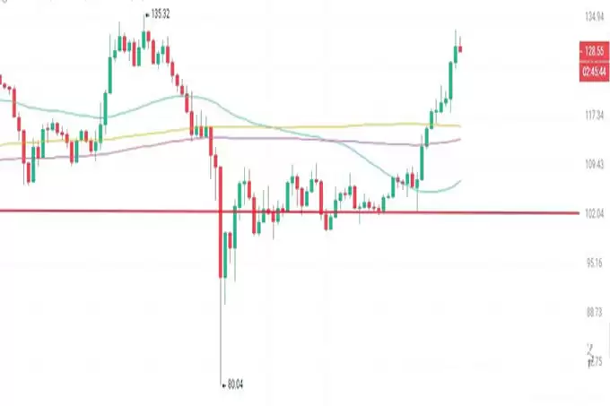 比特币向上变盘!狗狗币逆势上扬,4美元不是梦!
