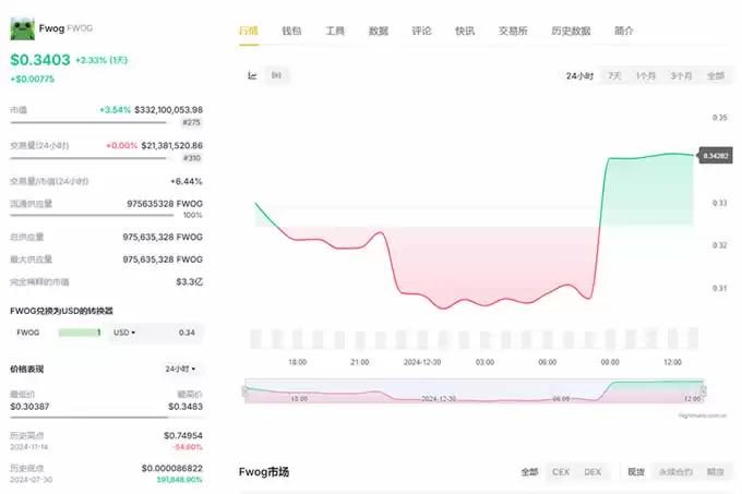 FWOG币今日价格行情 ,FWOG币最新消息2025
