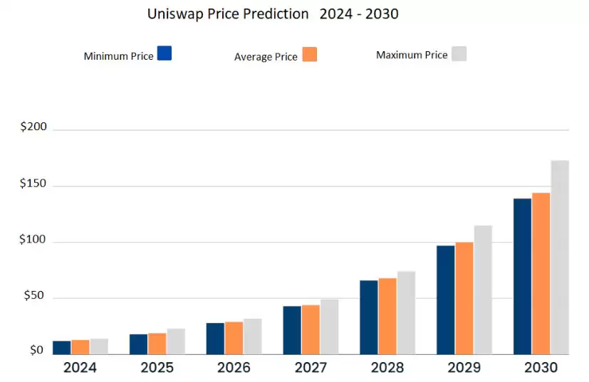 2025-2030年Uniswap(UNI)价格预测:UNI币会达到100美元吗？