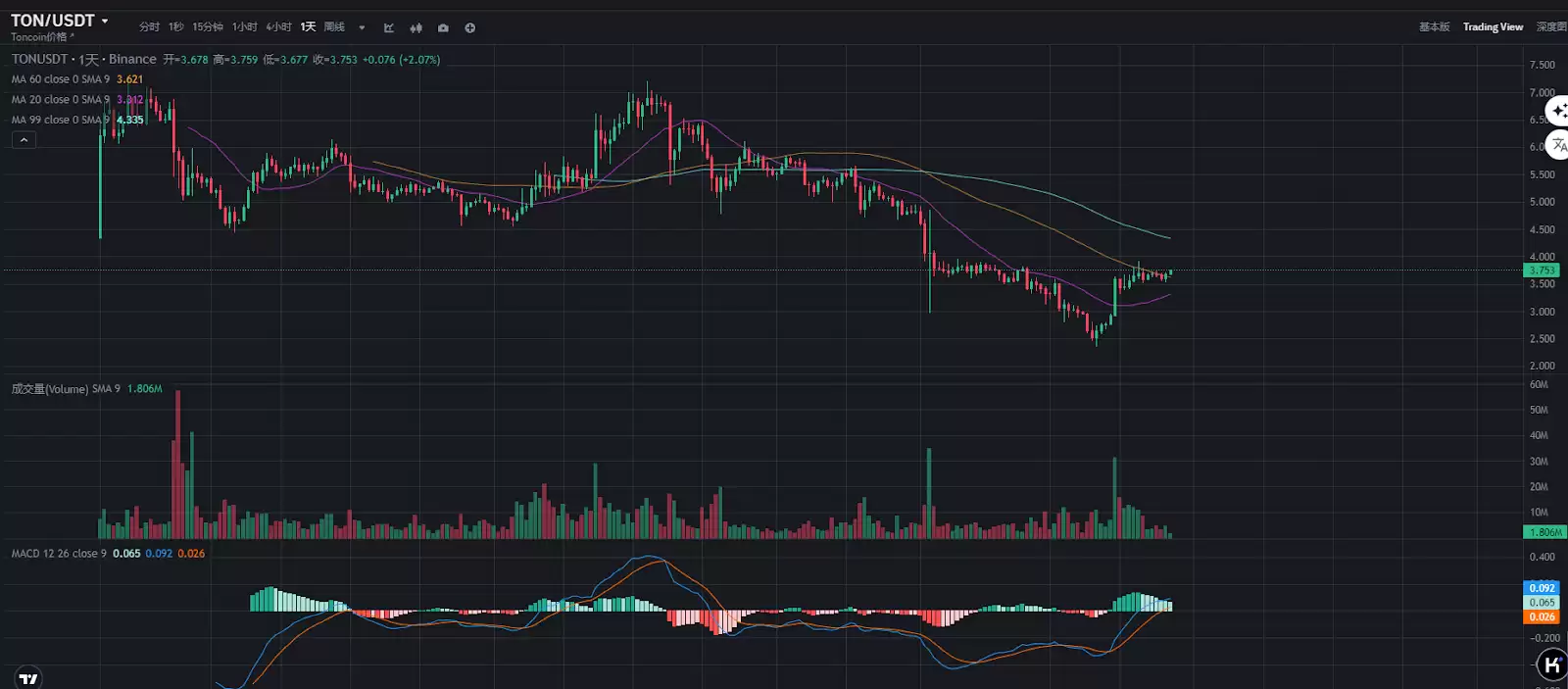 马斯克人工智能Grok整合Telegram,代币Ton值得布局吗？