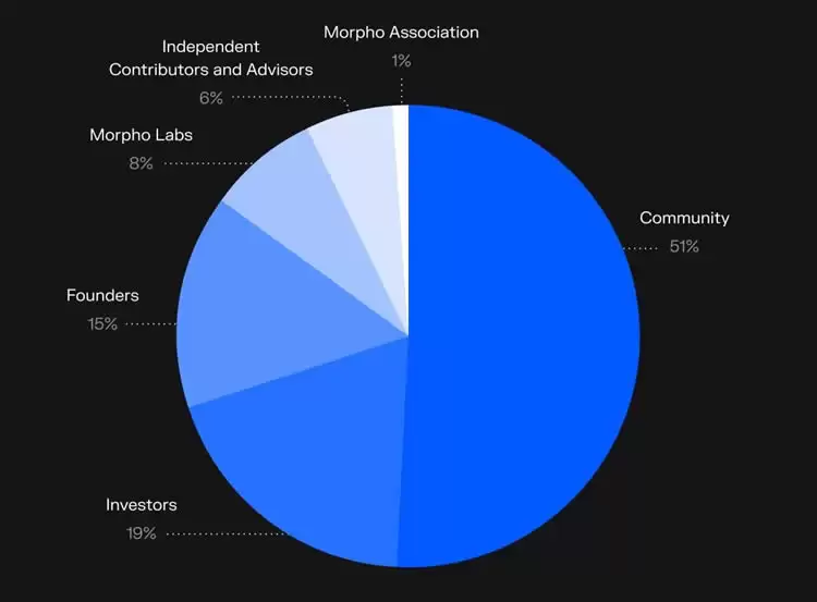 MORPHO币是什么?MORPHO币价分析及未来展望
