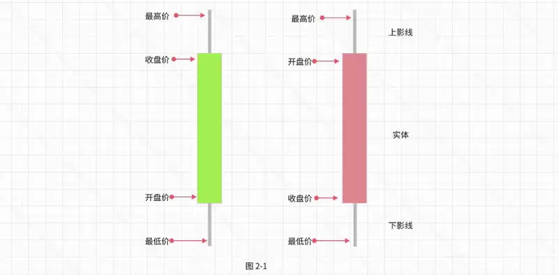 加密货币技术分析:常见上涨/下跌K线组合基础知识