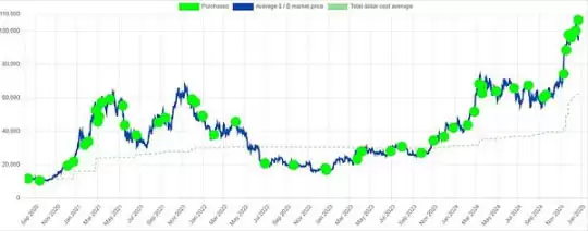 连续七周增持BTC 微策略数字资产框架里藏了哪些财富密码?