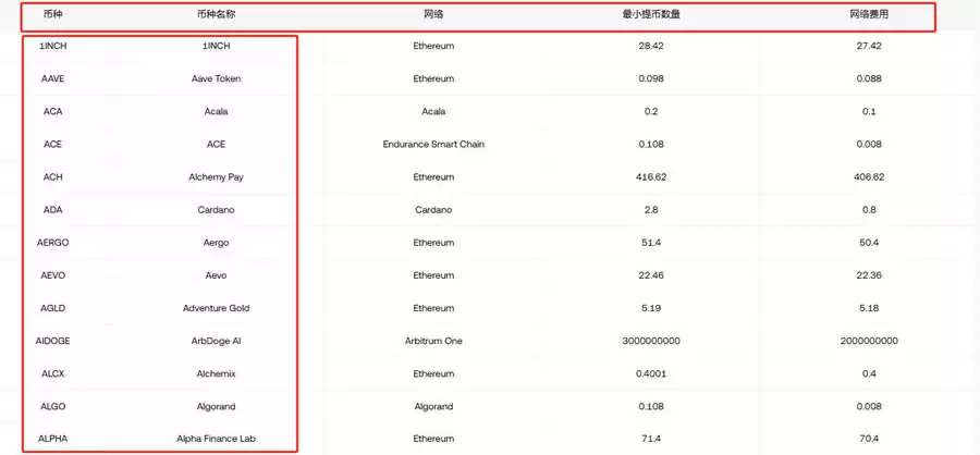加密货币交易费怎么算?哪个加密货币交易所的手续费低?