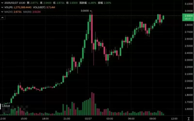 如何看待PI币上线交易所后的价格走势?PI币很快上架币安?