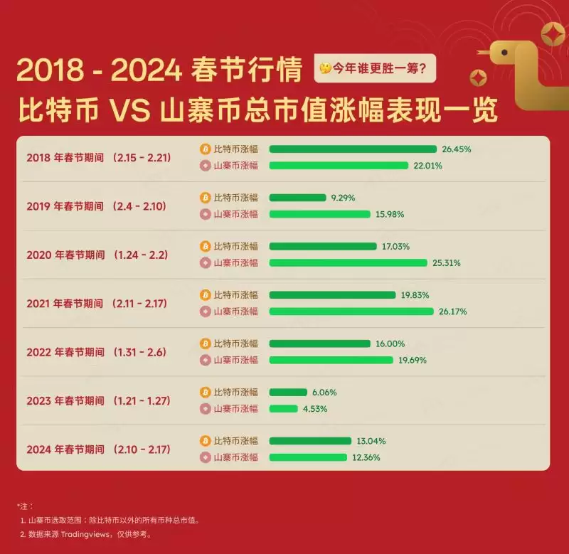 加密货币春节期间会暴涨吗?能否再度复刻春节玄学行情?