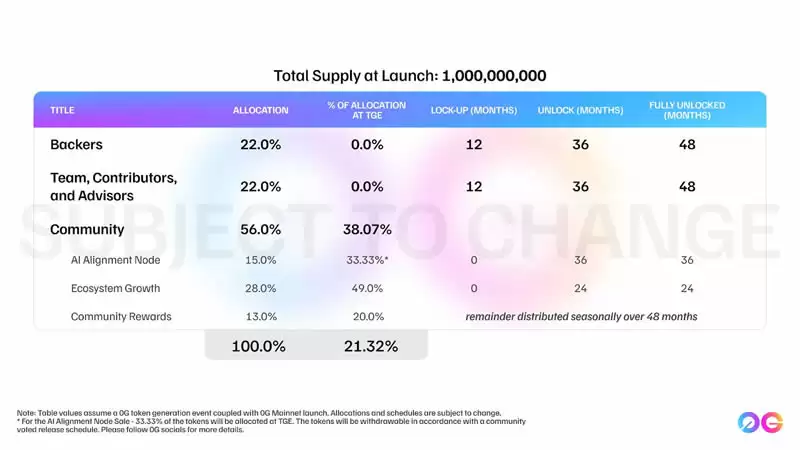0G Labs项目是什么?如何参与0G生态空投项目？