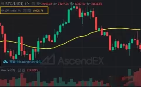 币圈MA移动平均线参数如何设置?如何运用MA辅助分析?