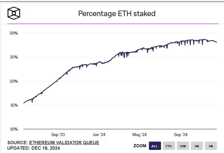 以太币(ETH)迟迟未破前高,本轮还有机会吗?
