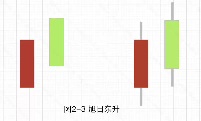 加密货币技术分析:常见上涨/下跌K线组合基础知识