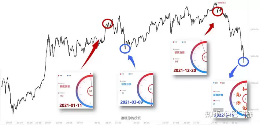 加密货币恐惧贪婪指数是什么?如何利用该指数来进行交易?