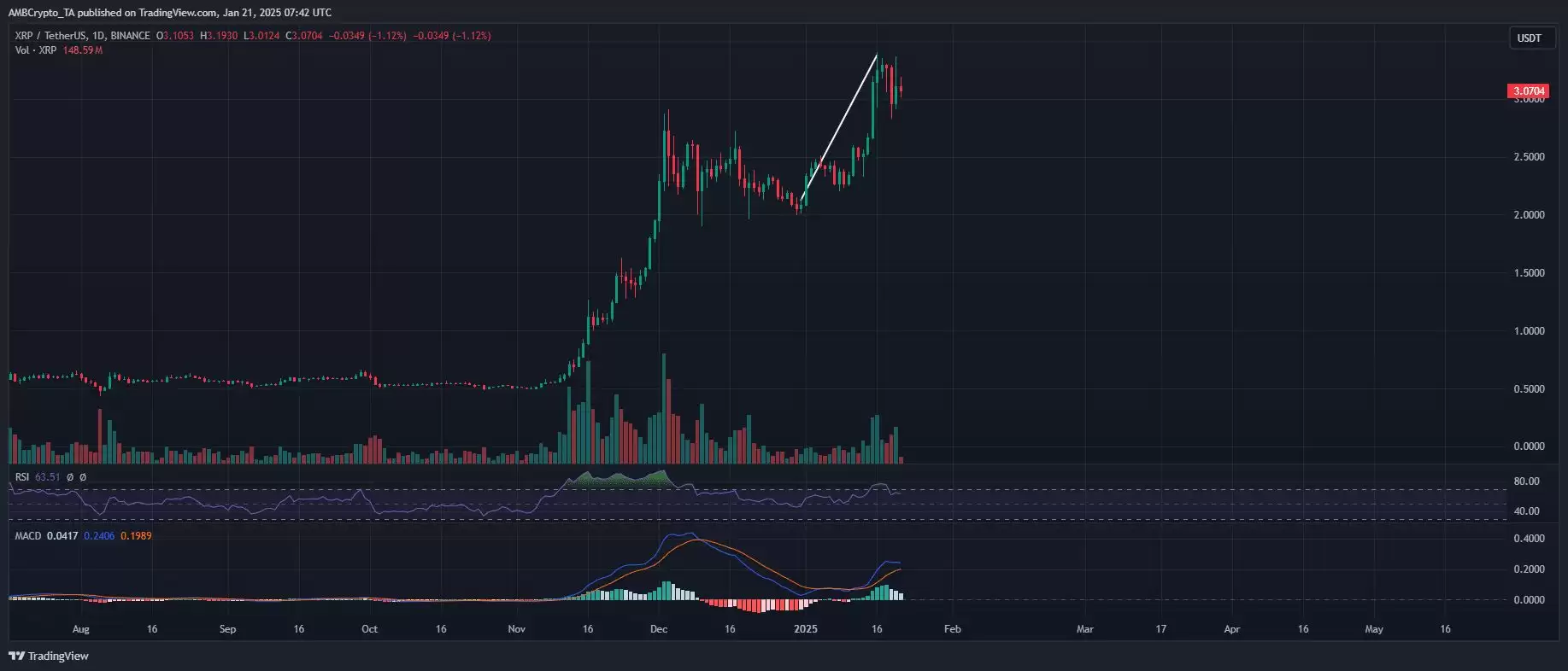 瑞波币近期价格怎么走?XRP投资者正在兑现,未来价格会跌吗?