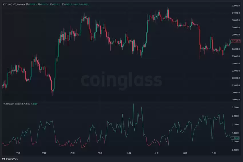 比特币期货数据怎么看?未平仓量、多空比、净多头、净空头是什么?