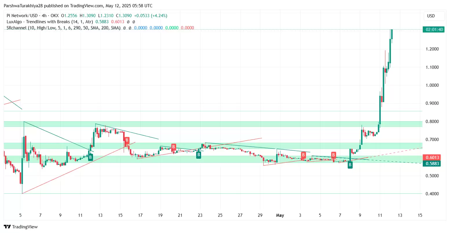 Pi币2025年价格预测:PI币能否飙升至10美元吗?