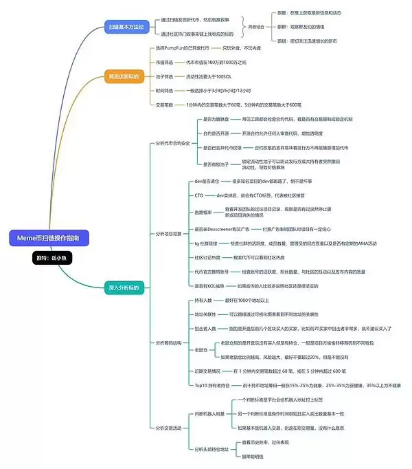 模因币扫链操作技巧:如何下一个meme百倍币？