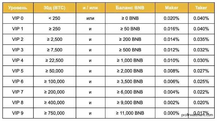 委员会Binance Futures
