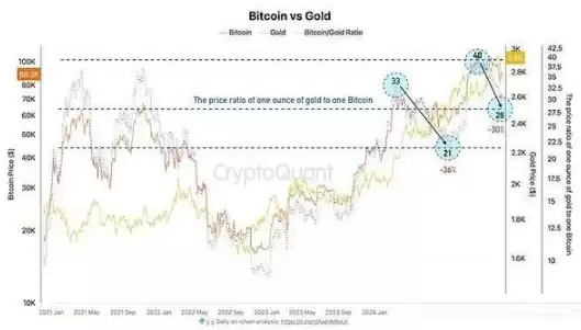 黄金创历史新高 比特币回复到10W还要多久