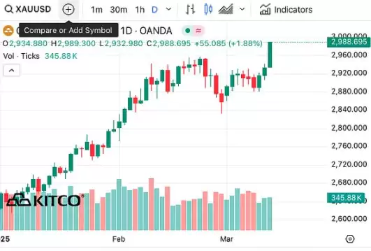 黄金创历史新高 比特币回复到10W还要多久