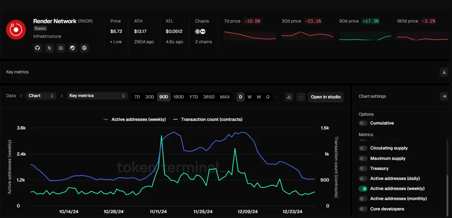 RNDR币将下跌?RNDR币长期前景显示出看跌趋势