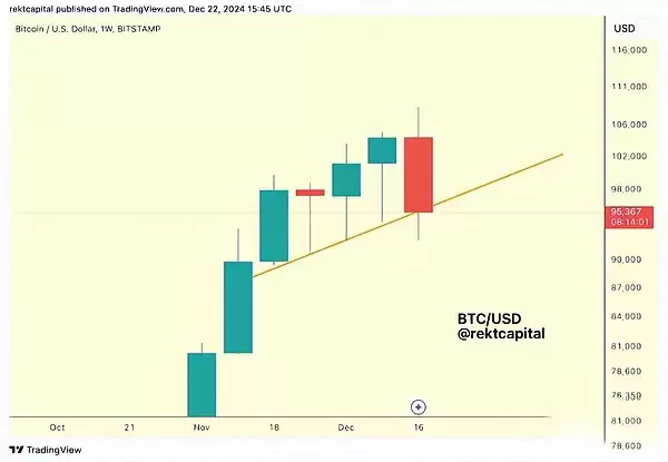 比特币还能涨上去吗?BTC目前最糟糕的情况是什么?