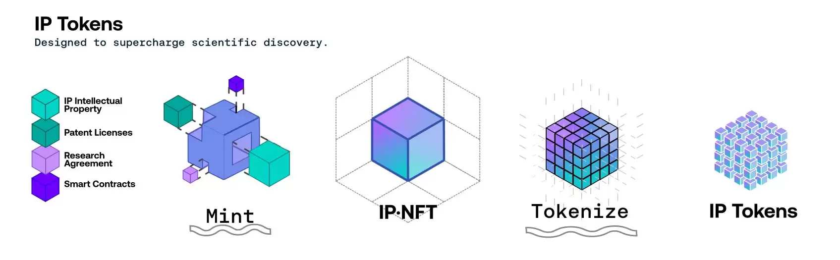 DeSci是什么?去中心化科学的潜力如何?
