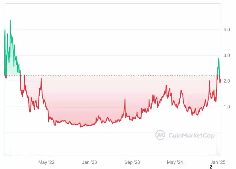 AGLD币价格预测2025-2031年:AGLD币是买入还是卖出？