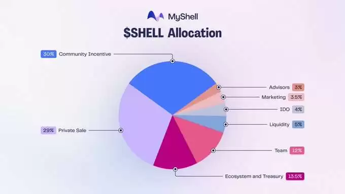 SHELL币是什么?SHELL币怎么买?未来潜力如何?