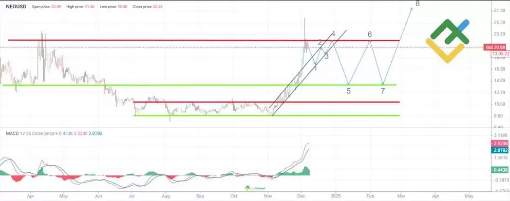 NEO币未来价格如何?小蚁币(NEO)币价格预测2025-2050年