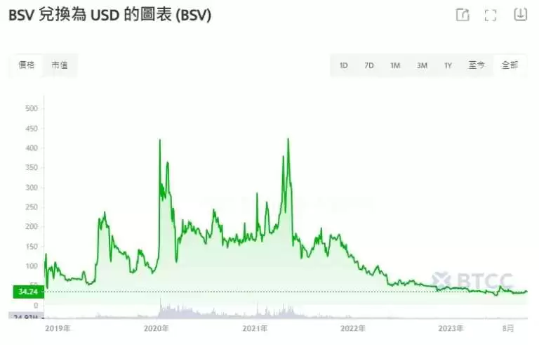 BSV币未来如何?2025-2050比特币SV(BSV)币价格走势预测