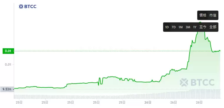 HUND币是什么?迷因币HUND价格走势分析及未来价格预测