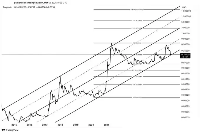 DOGE价格大逆转？0.16美元支撑或成0.25美元暴涨的跳板!