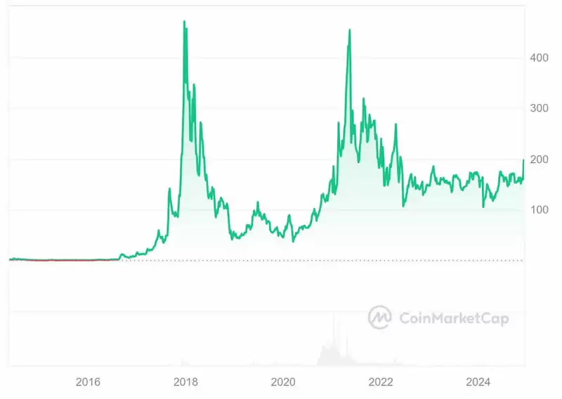 2025-2031年门罗币价格预测:现在应该购买XMR币吗?