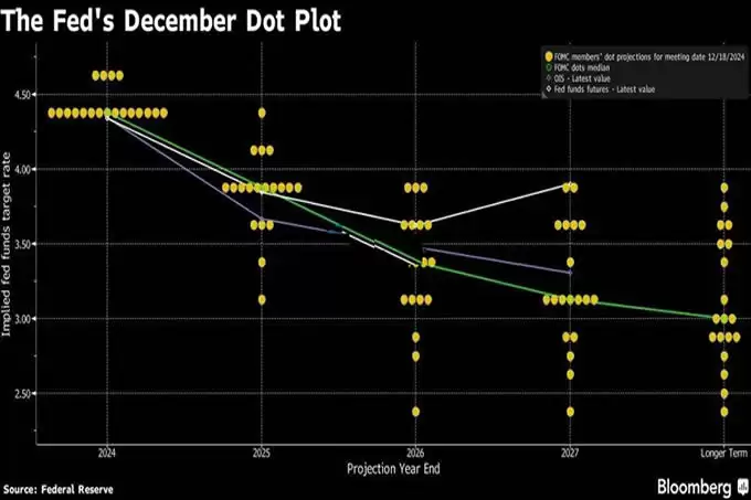 比特币突破9.9万美元!BCA Research:美联储2025年降息将超50个基点