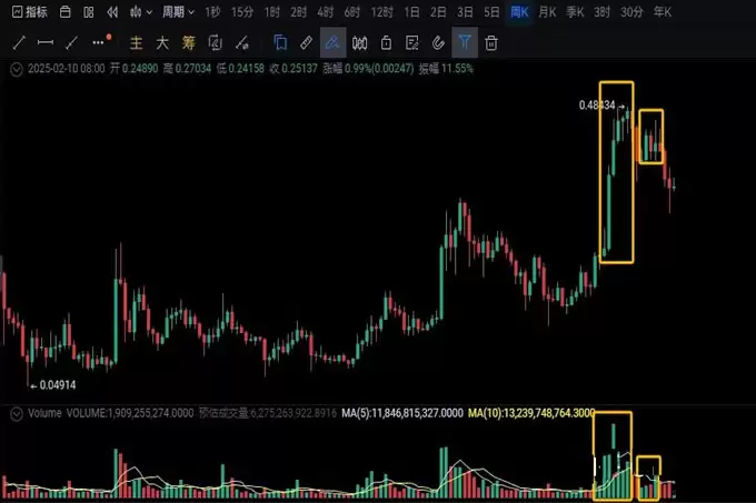 SOL、DOGE、XRP这轮牛市会涨到多少？2025年如何在币圈把握机遇？