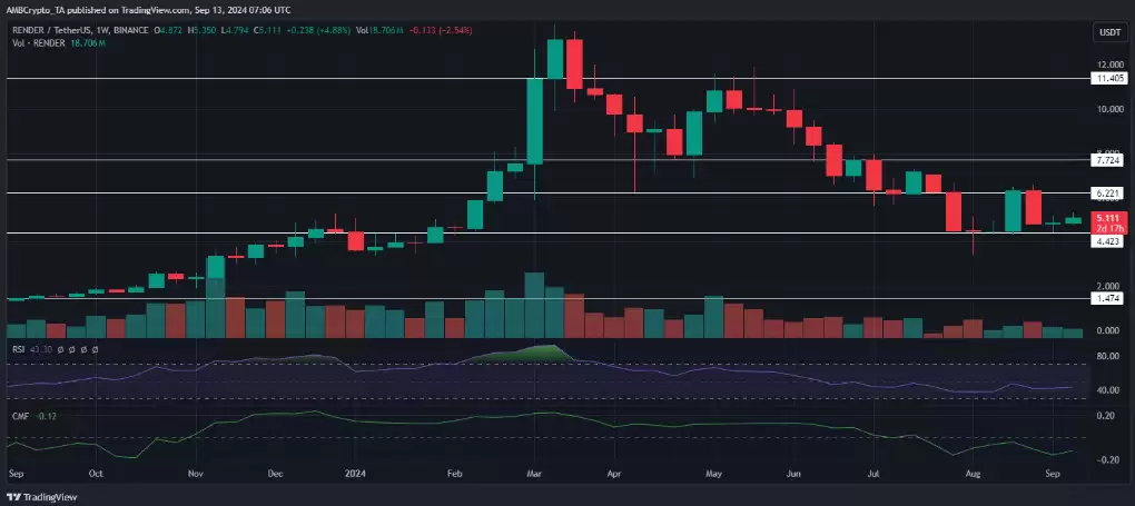 RNDR币将下跌?RNDR币长期前景显示出看跌趋势