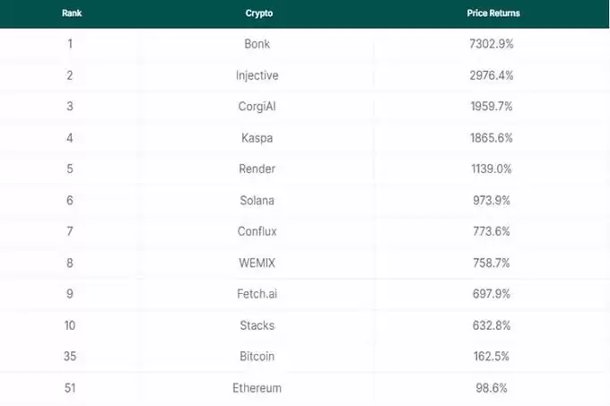2025十大领涨项目:最高涨幅超230倍,7个Meme币入榜