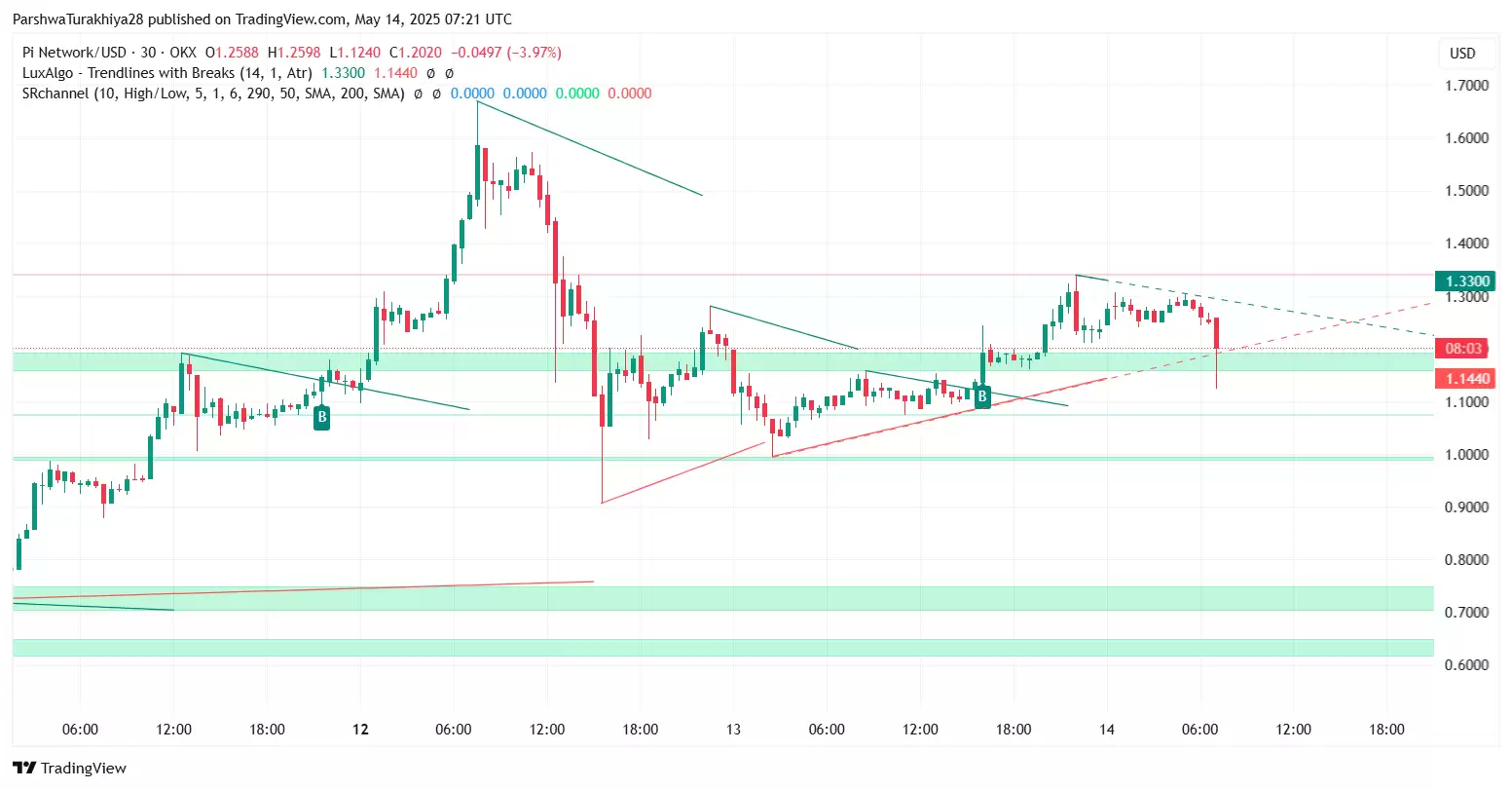 PI币价格预测:PI币上线币安后能涨到多高?