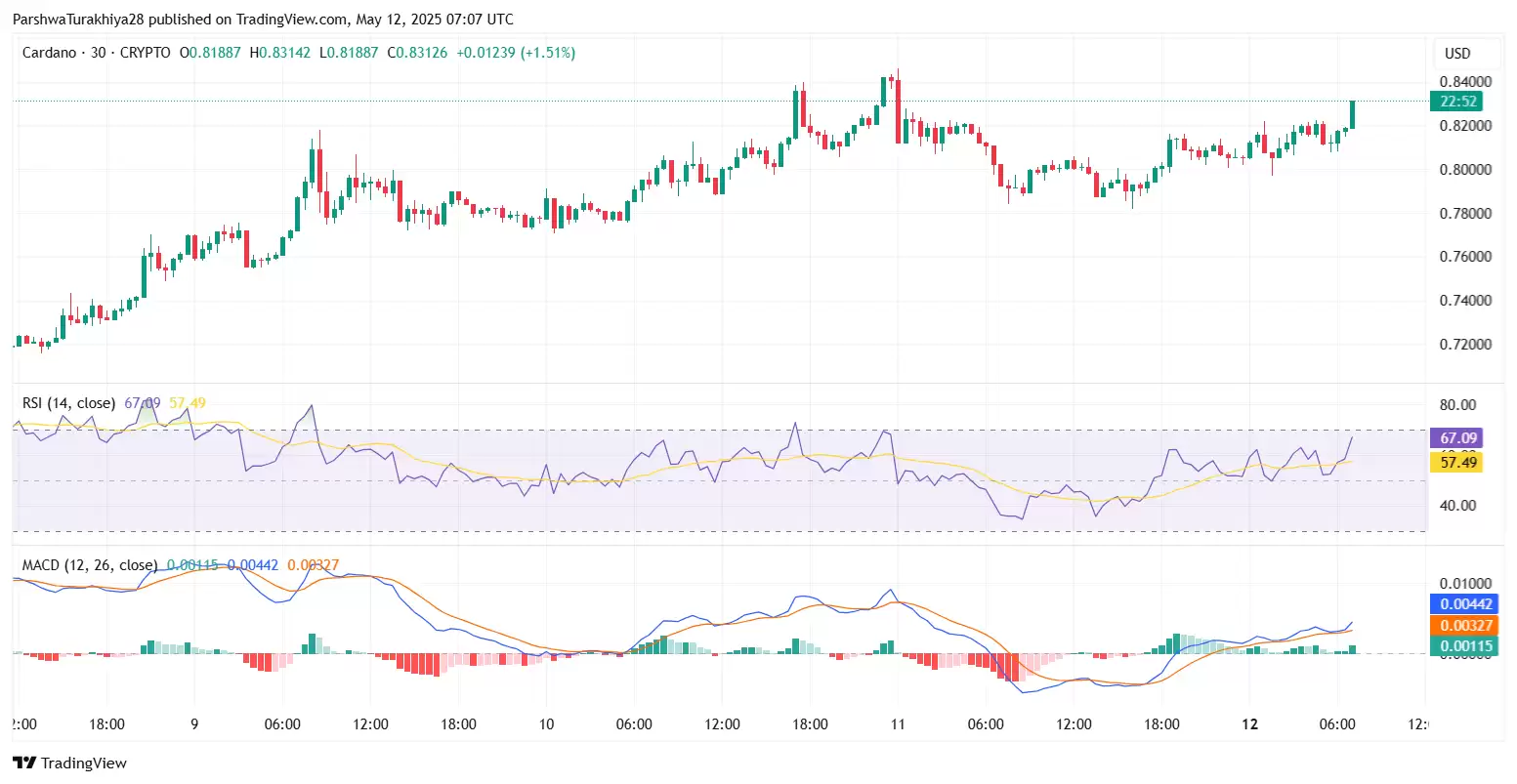 2025.5.13艾达币价格预测:ADA币成为美国储备加密资产的影响