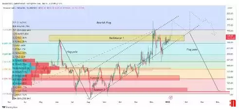 币安币价格预测2025-2030:BNB币能达到1500美元吗?