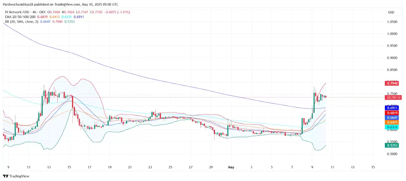 Pi币2025年价格预测:PI币能否飙升至10美元吗?