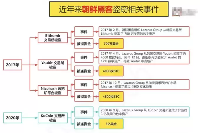 朝鲜黑客血洗全球第三大 Bybit交易所15亿美金资产的全过程!
