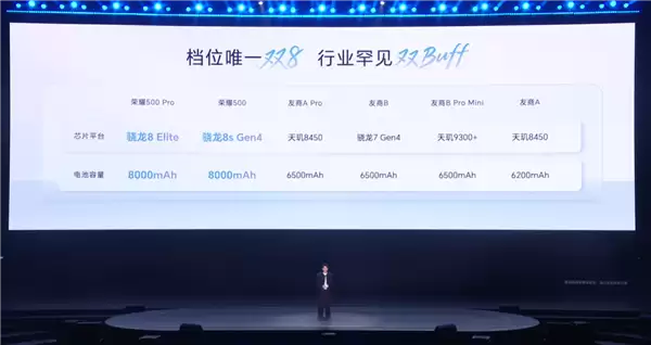 2699元起同档无敌 荣耀500系列首销:全系骁龙8系旗舰芯+8000mAh大电池
