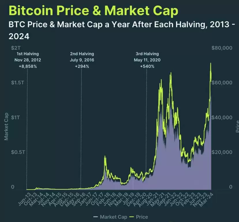 十年后比特币的价格是多少?进入币圈真能赚道自己跨越阶级的钱吗?